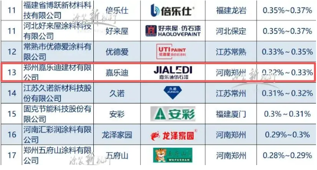 前进五位，誉满万家！嘉乐迪跻身零售仿石涂料15强