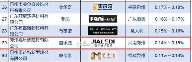 嘉乐迪还在“中国艺术涂料30强”榜单上占据了一席之地，展现出